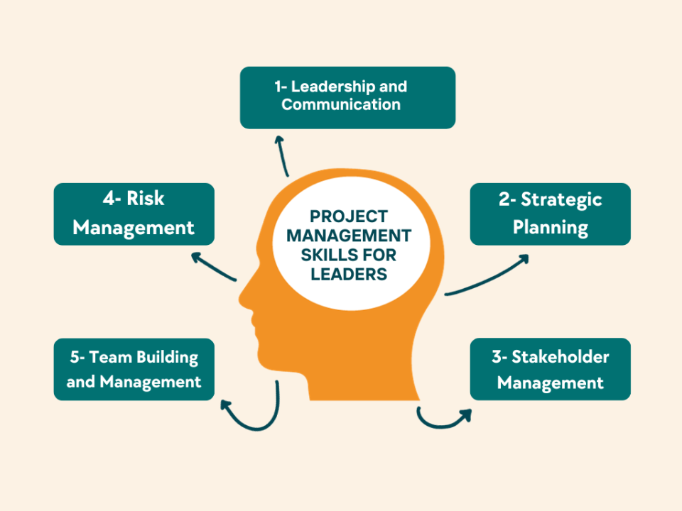 PMP Training Practical Skills